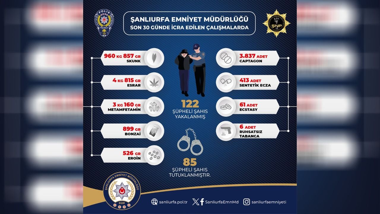 Urfa'da bir ayda 960 kg uyuşturucu ele geçirildi