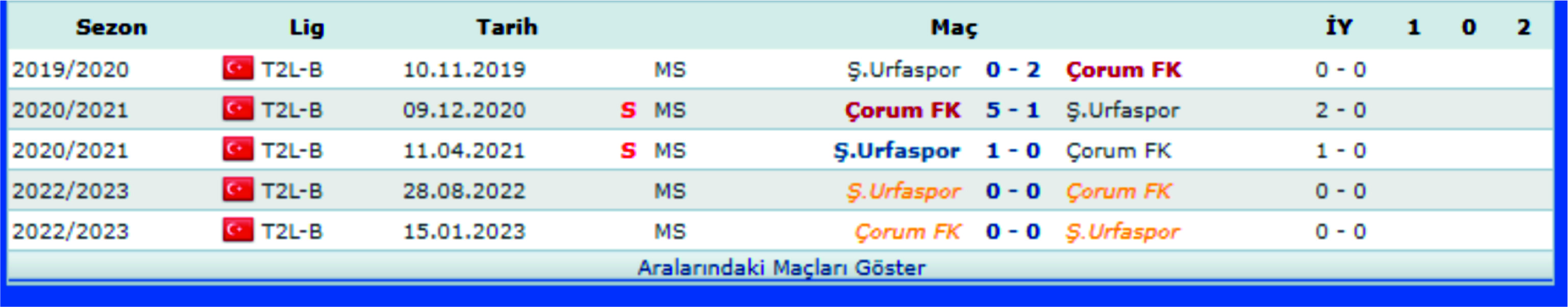 İşte Urfa-Çorum maçı istatistikleri