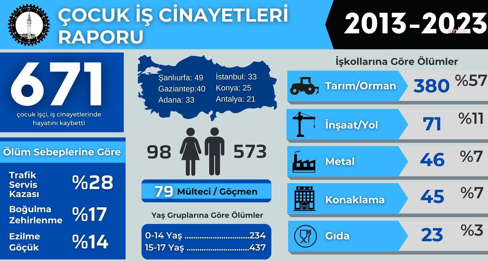 Urfa'da çocuk işçiler neden ölüyor?