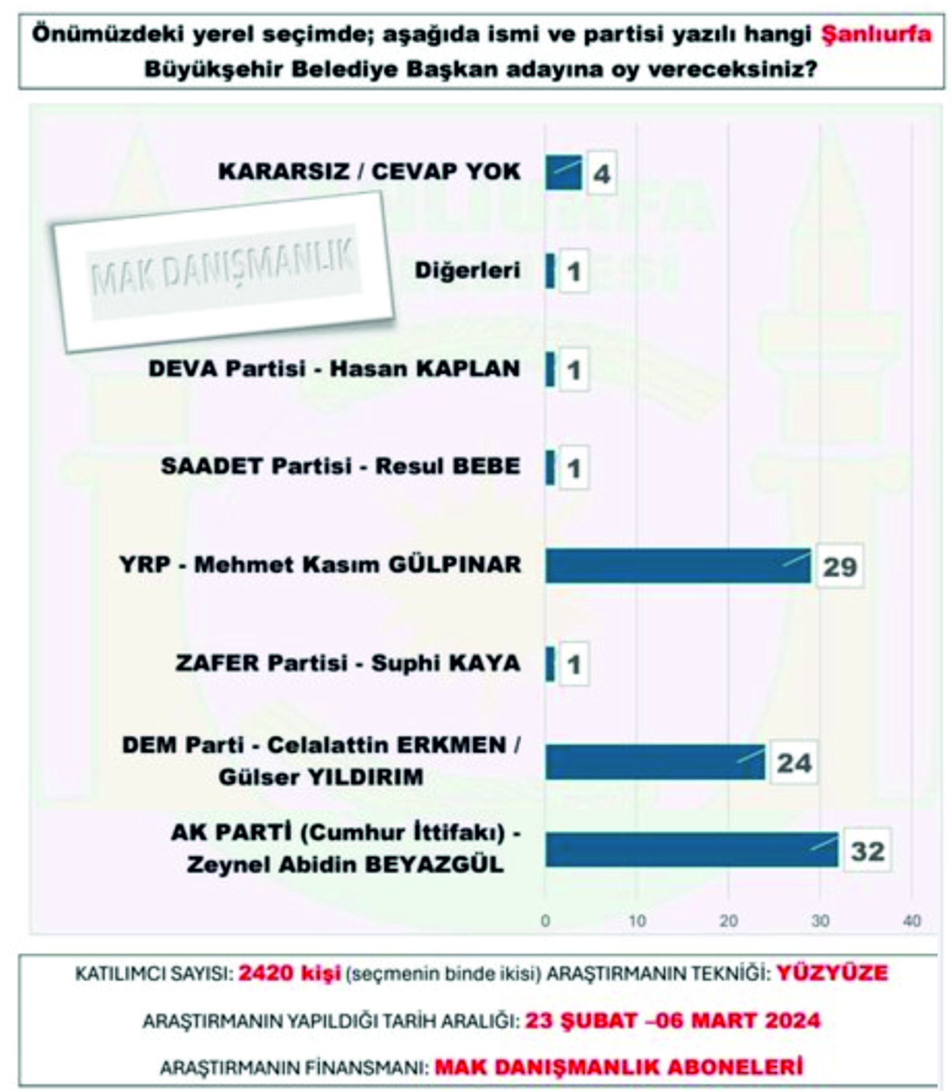 Urfa'da ipi kim göğüsleyecek? İşte anket sonuçları açıklandı!