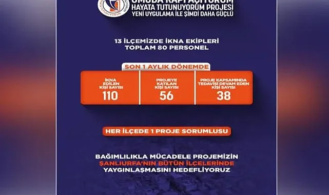 Şanlıurfa’da bir ayda 110 görüşme gerçekleştirildi