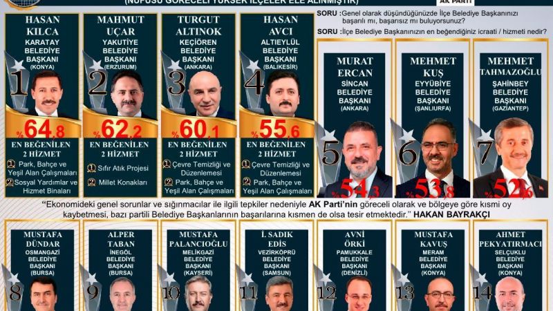 Mehmet Kuş sıralamada yerini aldı